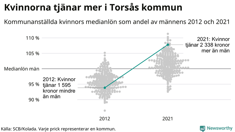 Kvinnors medianlön i förhållande till männens i Torsås kommun