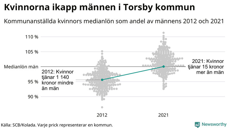 Kvinnors medianlön i förhållande till männens i Torsby kommun
