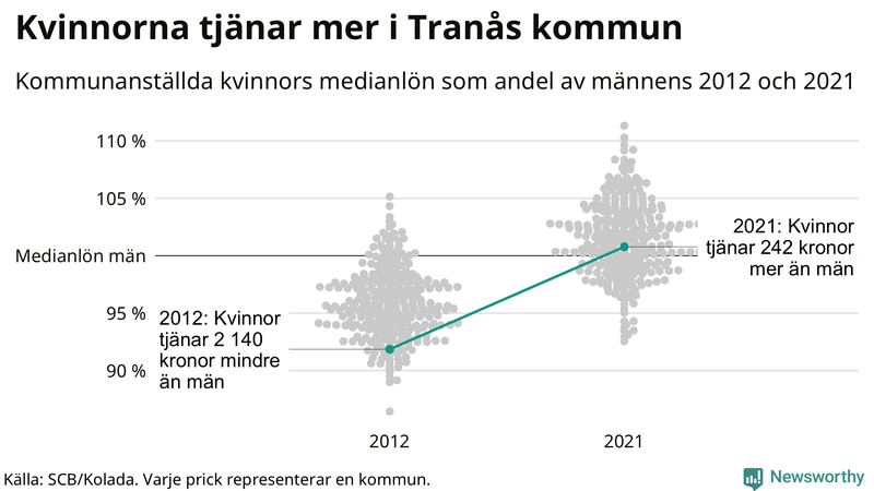 Kvinnors medianlön i förhållande till männens i Tranås kommun