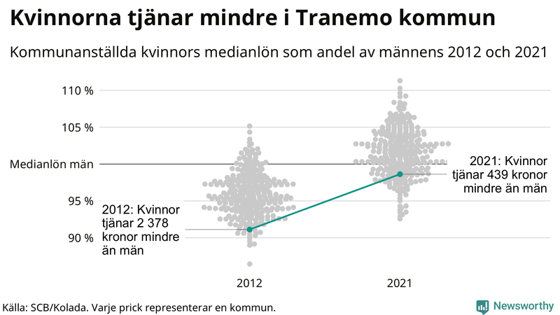 Kvinnors medianlön i förhållande till männens i Tranemo kommun