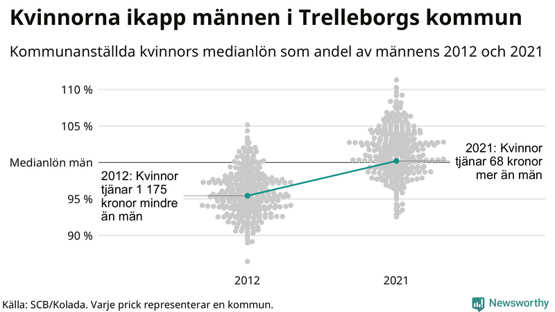 Kvinnors medianlön i förhållande till männens i Trelleborgs kommun