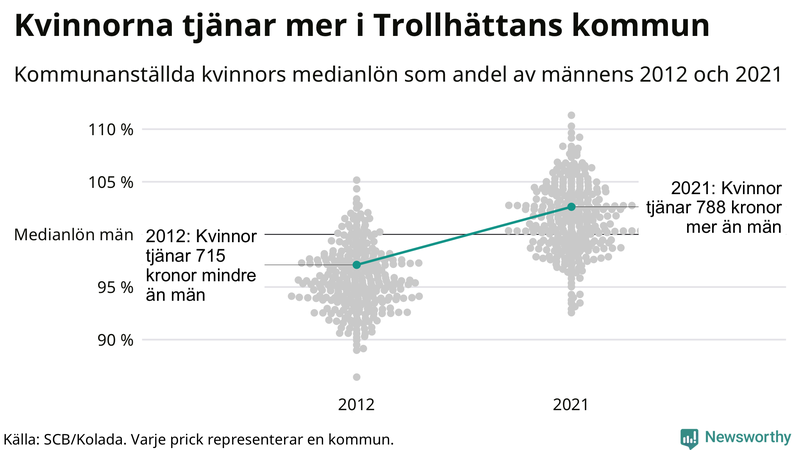 Kvinnors medianlön i förhållande till männens i Trollhättans kommun