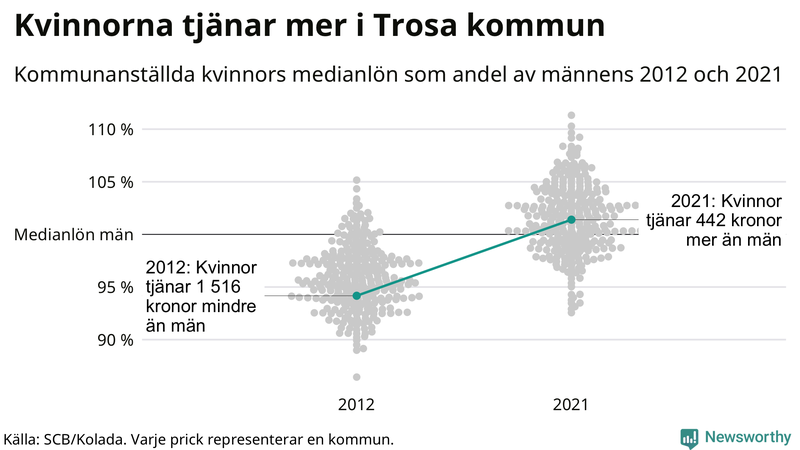 Kvinnors medianlön i förhållande till männens i Trosa kommun