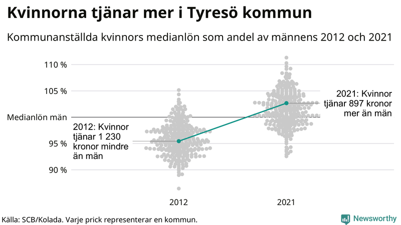 Kvinnors medianlön i förhållande till männens i Tyresö kommun