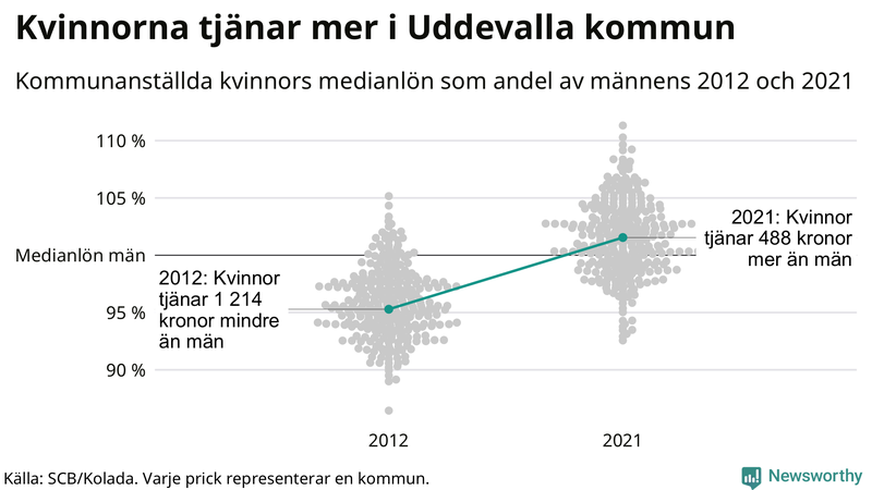 Kvinnors medianlön i förhållande till männens i Uddevalla kommun