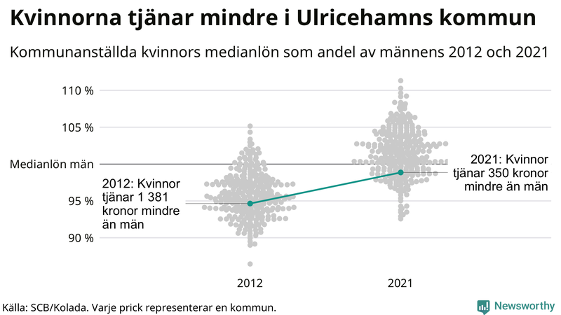 Kvinnors medianlön i förhållande till männens i Ulricehamns kommun