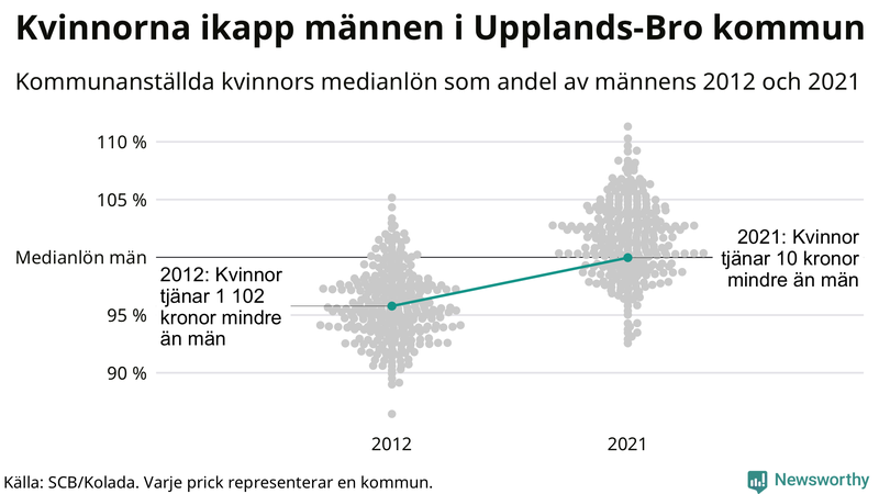 Kvinnors medianlön i förhållande till männens i Upplands-Bro kommun