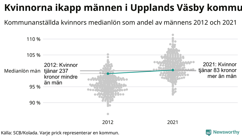 Kvinnors medianlön i förhållande till männens i Upplands Väsby kommun