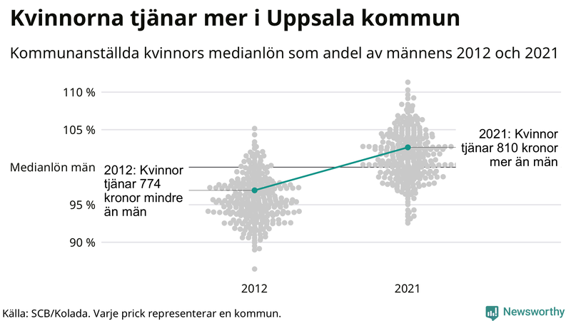 Kvinnors medianlön i förhållande till männens i Uppsala kommun