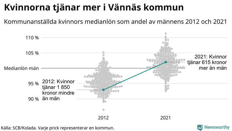 Kvinnors medianlön i förhållande till männens i Vännäs kommun