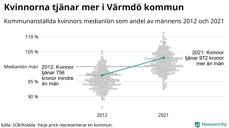 Kvinnors medianlön i förhållande till männens i Värmdö kommun