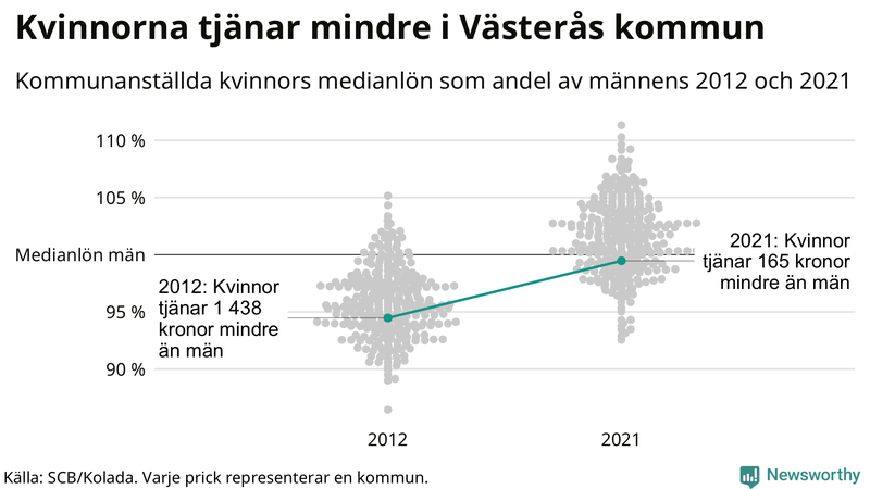 Kvinnors medianlön i förhållande till männens i Västerås kommun
