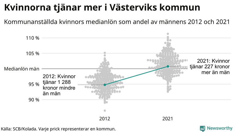 Kvinnors medianlön i förhållande till männens i Västerviks kommun
