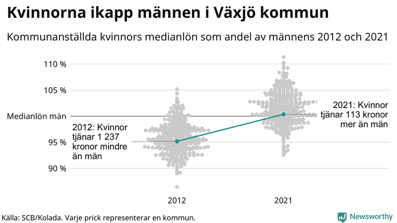 Kvinnors medianlön i förhållande till männens i Växjö kommun