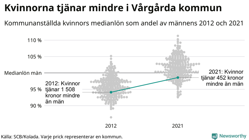 Kvinnors medianlön i förhållande till männens i Vårgårda kommun