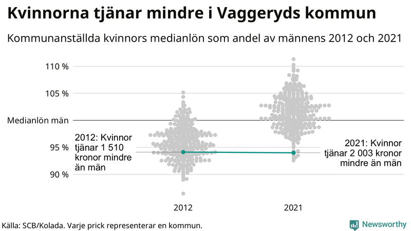Kvinnors medianlön i förhållande till männens i Vaggeryds kommun