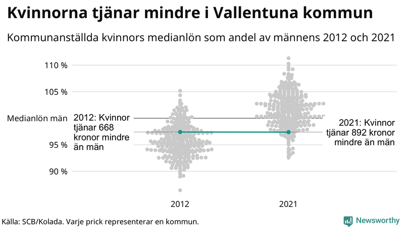 Kvinnors medianlön i förhållande till männens i Vallentuna kommun