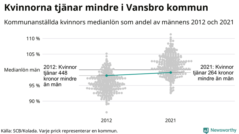 Kvinnors medianlön i förhållande till männens i Vansbro kommun