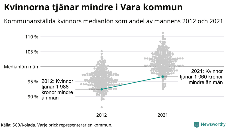 Kvinnors medianlön i förhållande till männens i Vara kommun