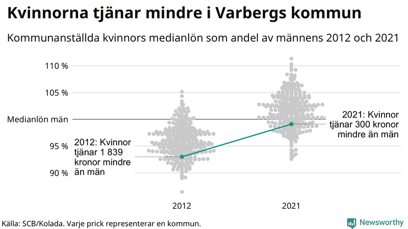Kvinnors medianlön i förhållande till männens i Varbergs kommun