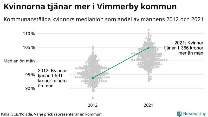 Kvinnors medianlön i förhållande till männens i Vimmerby kommun