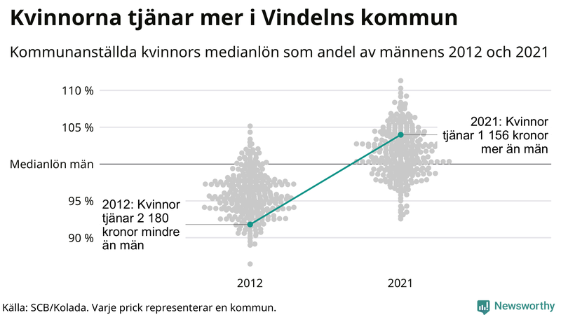 Kvinnors medianlön i förhållande till männens i Vindelns kommun