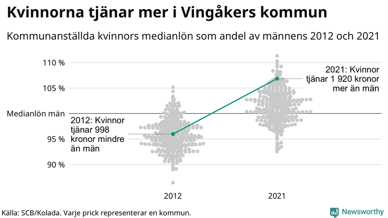 Kvinnors medianlön i förhållande till männens i Vingåkers kommun
