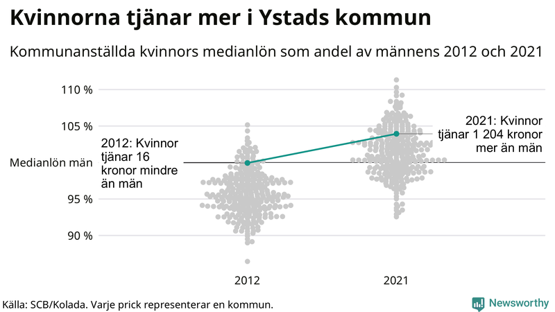 Kvinnors medianlön i förhållande till männens i Ystads kommun