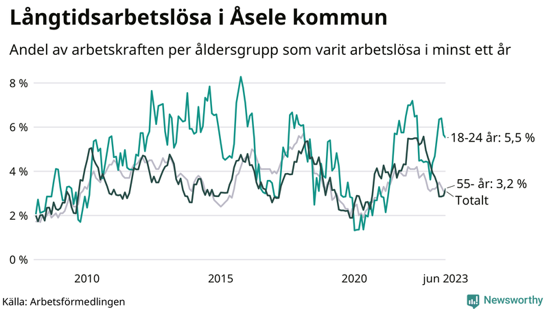 Graf: Andel arbetslösa uppdelat i åldersgrupper i Åsele