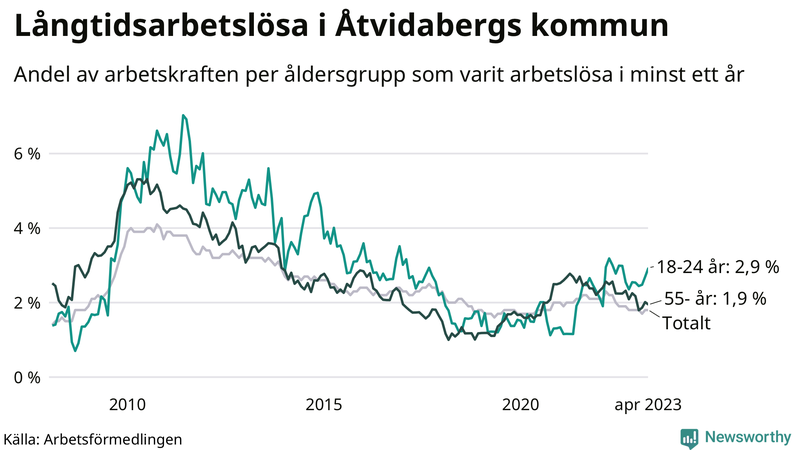 Graf: Andel arbetslösa uppdelat i åldersgrupper i Åtvidaberg