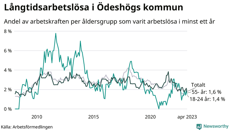 Graf: Andel arbetslösa uppdelat i åldersgrupper i Ödeshög