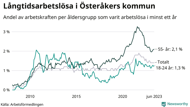 Graf: Andel arbetslösa uppdelat i åldersgrupper i Österåker