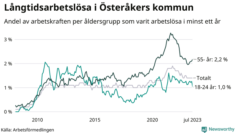 Graf: Andel arbetslösa uppdelat i åldersgrupper i Österåker