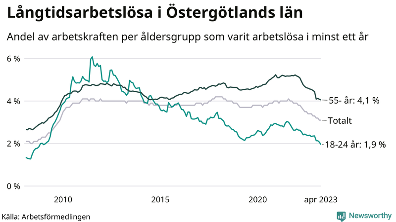 Graf: Andel arbetslösa uppdelat i åldersgrupper i Östergötland