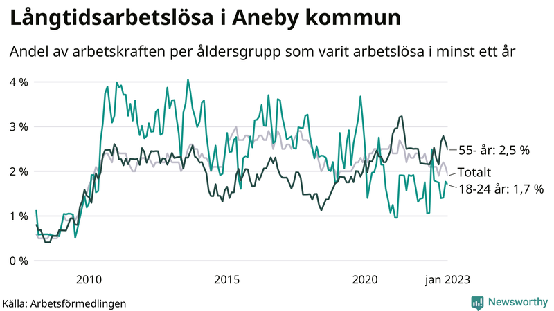 Graf: Andel arbetslösa uppdelat i åldersgrupper i Aneby