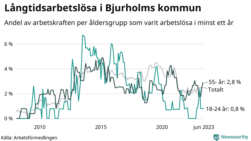 Graf: Andel arbetslösa uppdelat i åldersgrupper i Bjurholm