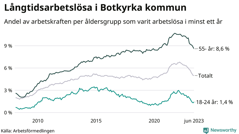 Graf: Andel arbetslösa uppdelat i åldersgrupper i Botkyrka