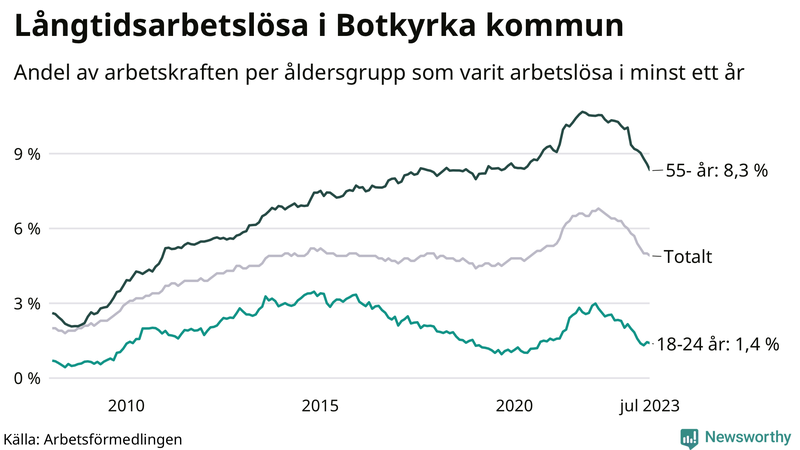 Graf: Andel arbetslösa uppdelat i åldersgrupper i Botkyrka