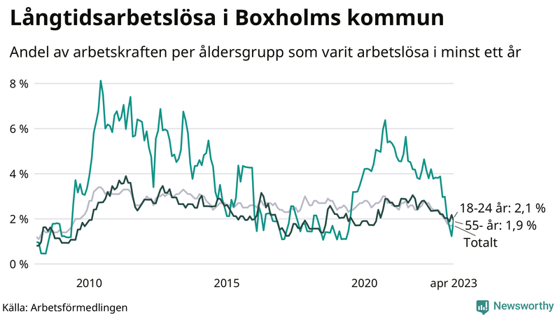 Graf: Andel arbetslösa uppdelat i åldersgrupper i Boxholm