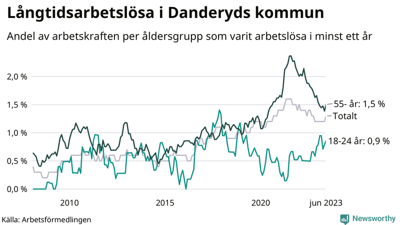 Graf: Andel arbetslösa uppdelat i åldersgrupper i Danderyd