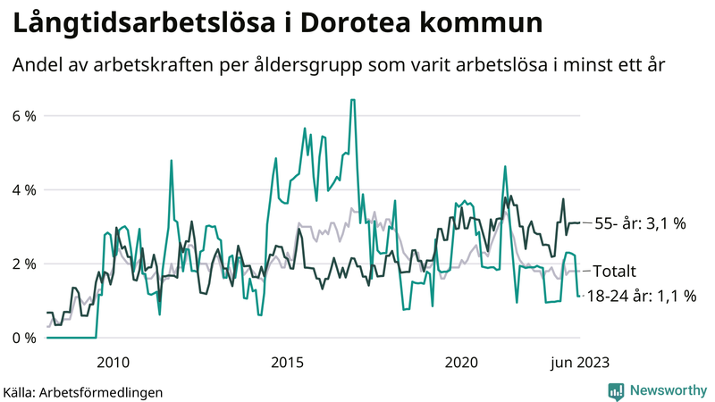 Graf: Andel arbetslösa uppdelat i åldersgrupper i Dorotea