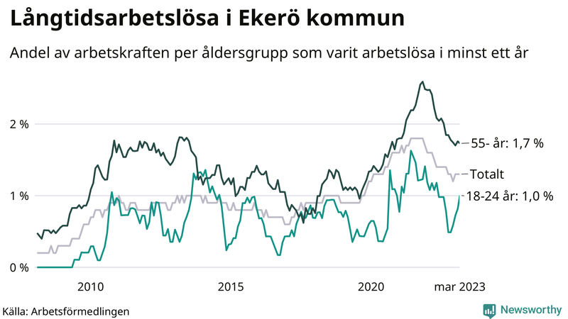 Graf: Andel arbetslösa uppdelat i åldersgrupper i Ekerö