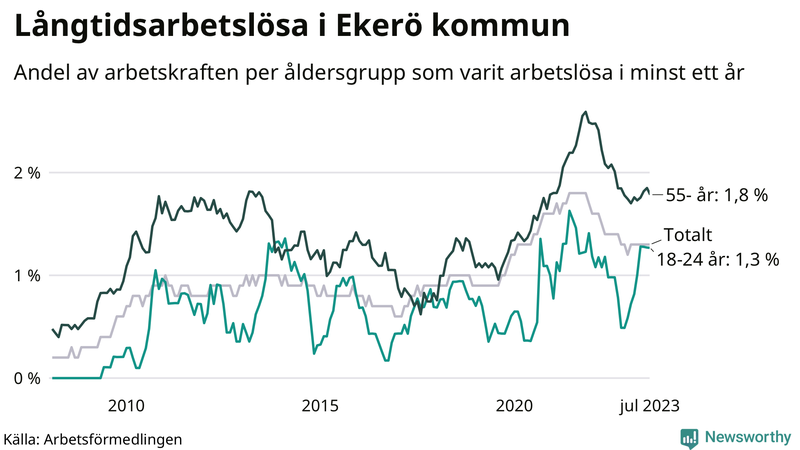 Graf: Andel arbetslösa uppdelat i åldersgrupper i Ekerö
