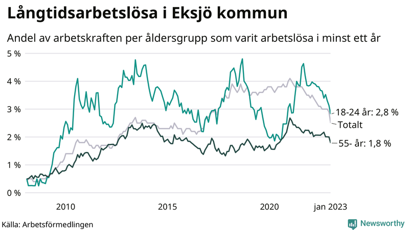 Graf: Andel arbetslösa uppdelat i åldersgrupper i Eksjö