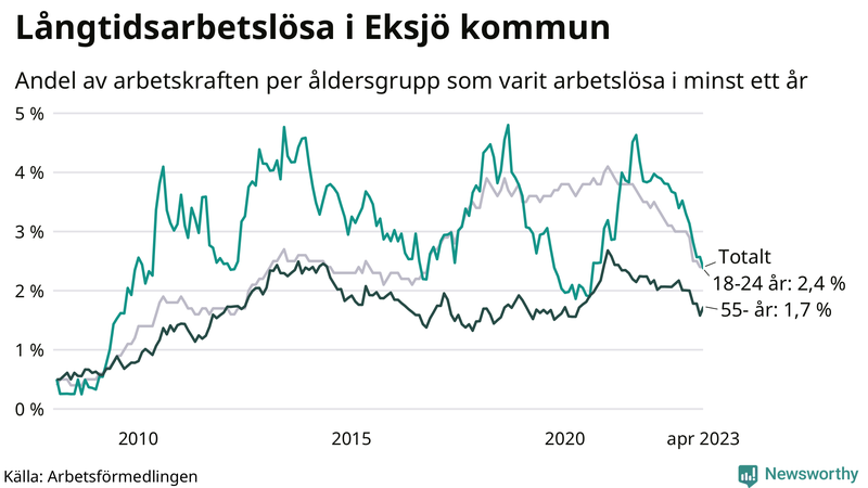Graf: Andel arbetslösa uppdelat i åldersgrupper i Eksjö