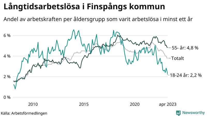 Graf: Andel arbetslösa uppdelat i åldersgrupper i Finspång