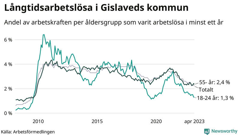 Graf: Andel arbetslösa uppdelat i åldersgrupper i Gislaved