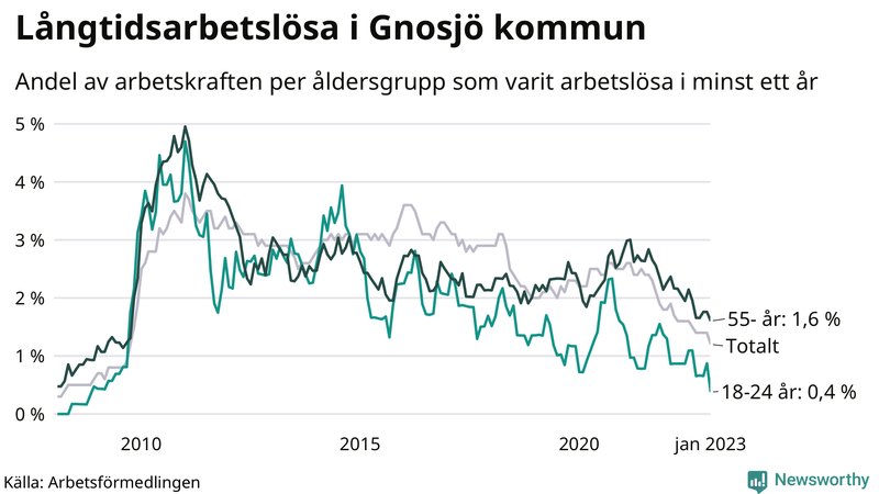 Graf: Andel arbetslösa uppdelat i åldersgrupper i Gnosjö