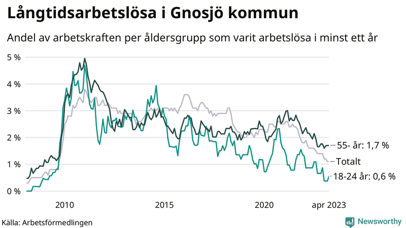 Graf: Andel arbetslösa uppdelat i åldersgrupper i Gnosjö