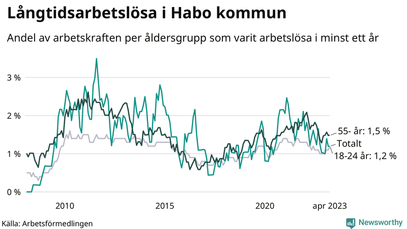 Graf: Andel arbetslösa uppdelat i åldersgrupper i Habo